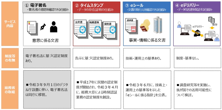 代表的なトラストサービス