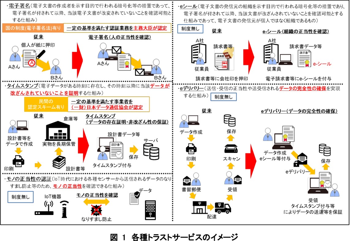 各種トラストサービスのイメージ