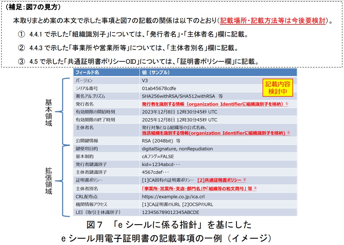 eシール用電子証明書 記載イメージ