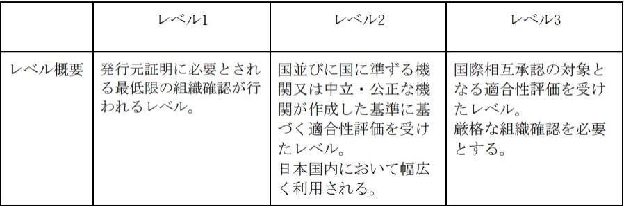 eシール保障レベル（案）