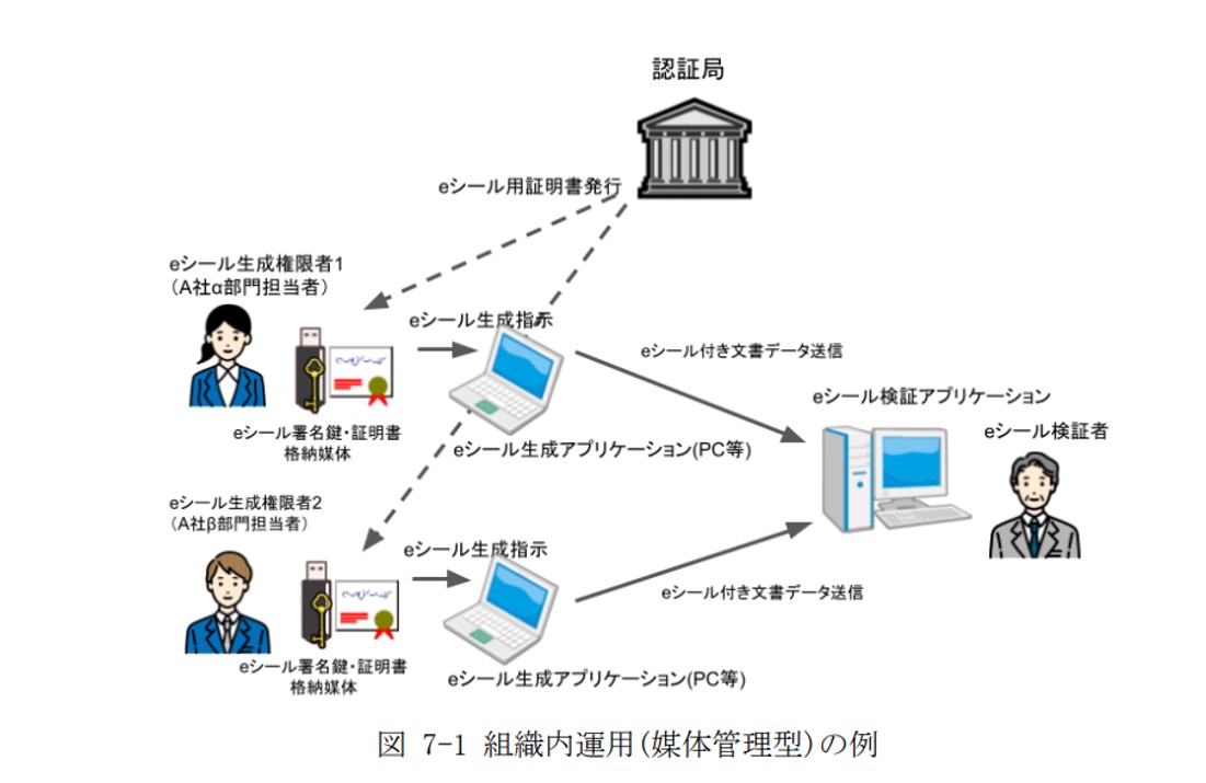 媒体管理型での運用例