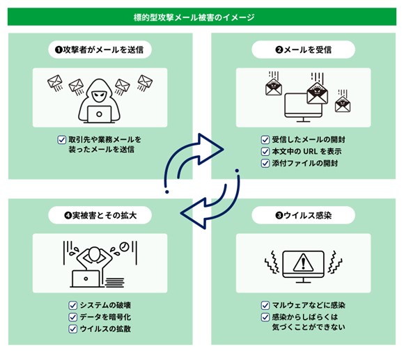 標的型攻撃メール被害のイメージ