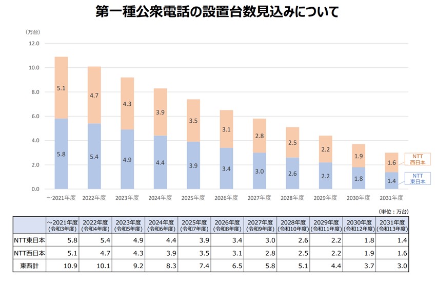 第一種公衆電話の設置台数見込みについて