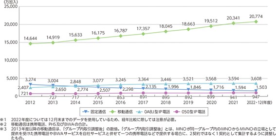 2012年～2022年通信サービス利用状況