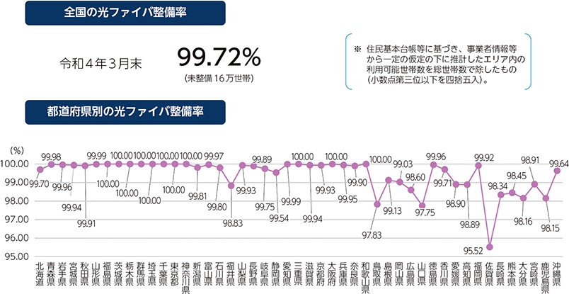 全国の光ファイバ整備率