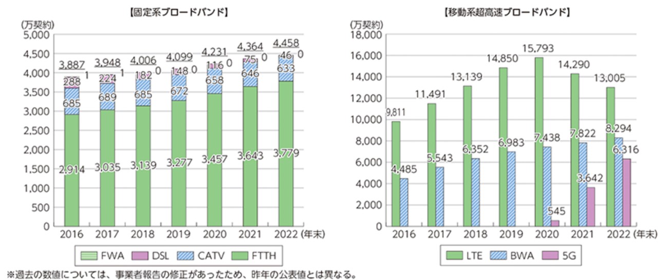 固定系ブロードバンドと移動系超高速ブロードバンドの比較