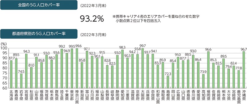 5G人口カバー率