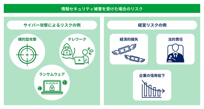 情報セキュリティ被害を受けた場合のリスク