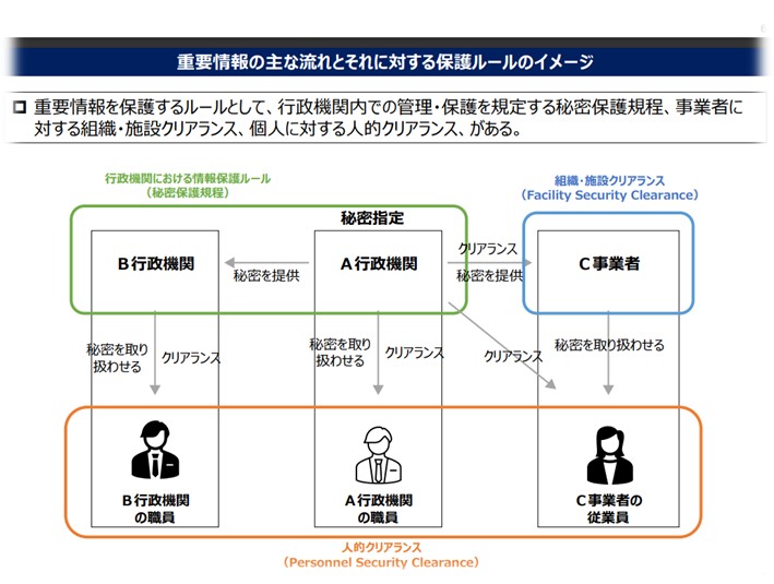 重要情報の主な流れとそれに対する保護ルールのイメージ