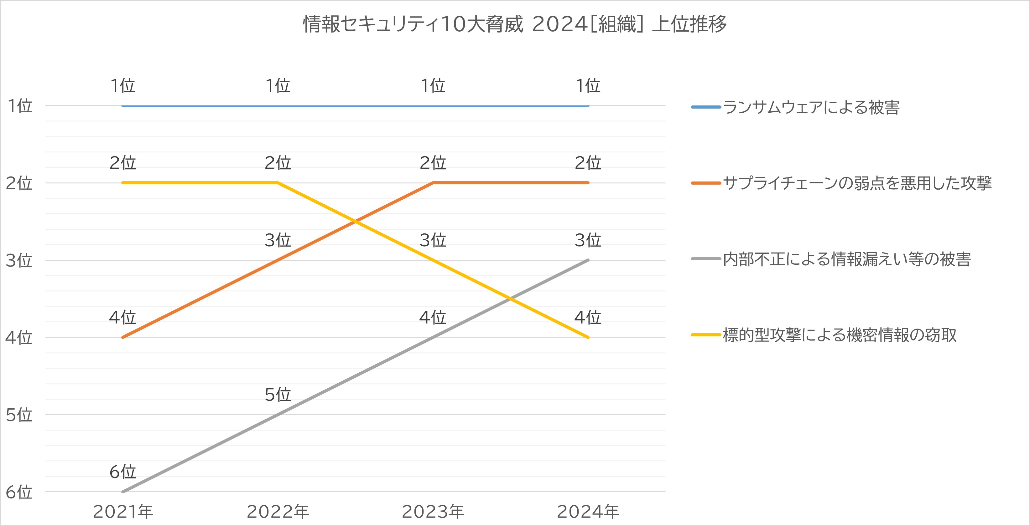 情報セキュリティ10大脅威 2024