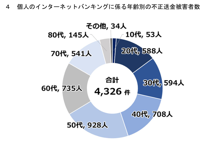 クレジットカード