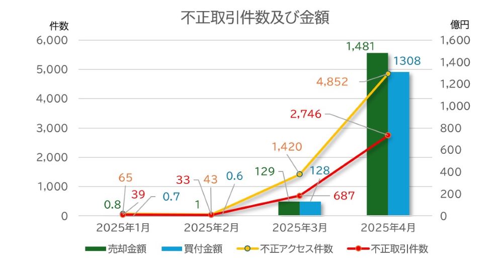 サイバー攻撃
