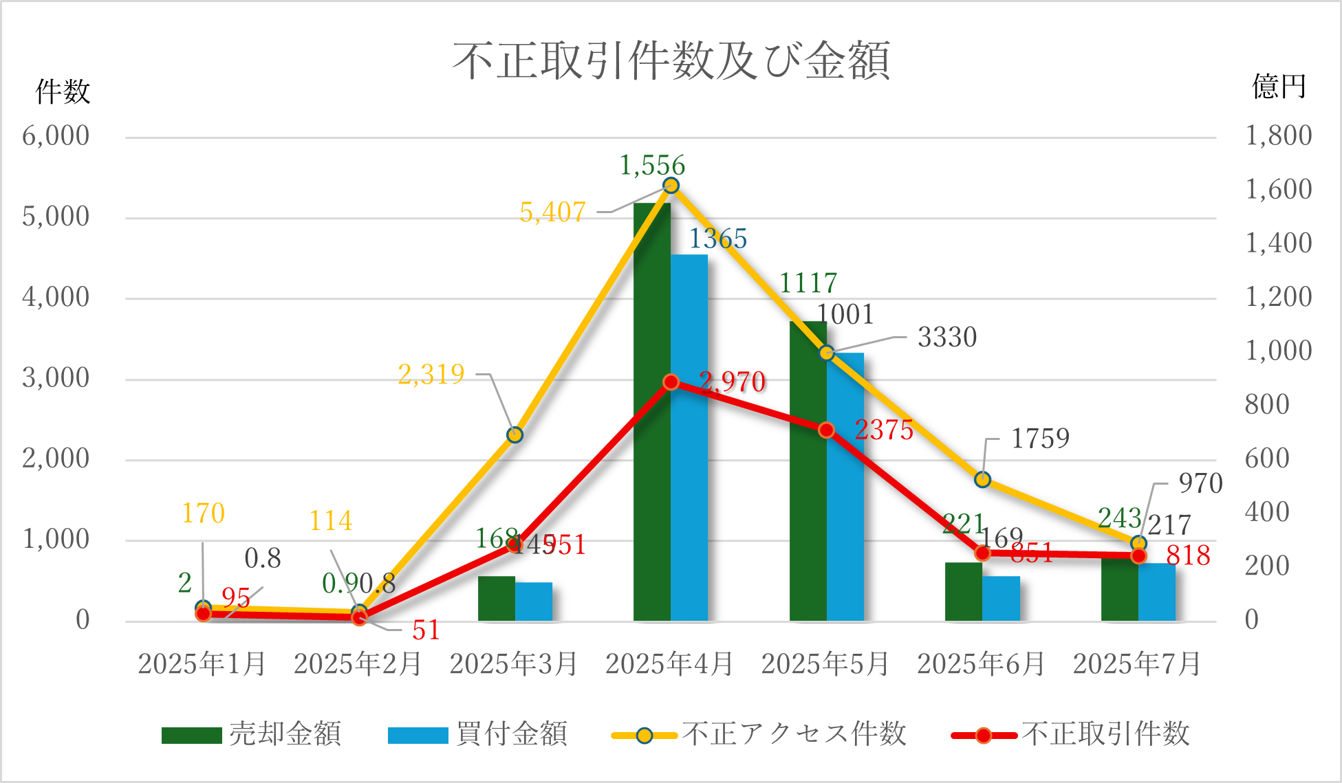 多要素認証