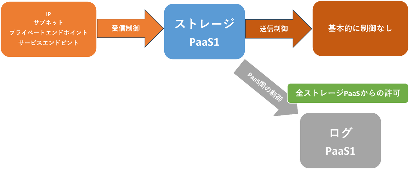 ネットワークセキュリティ境界
