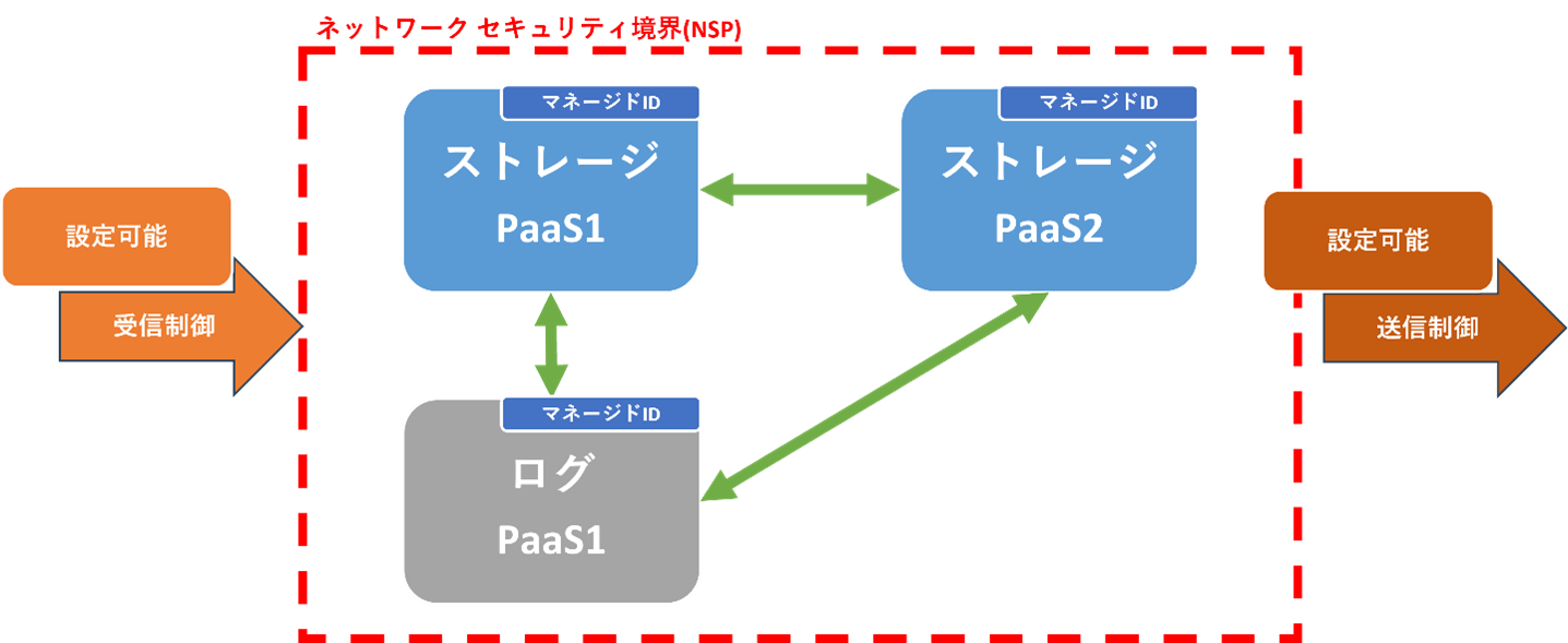 ネットワークセキュリティ境界
