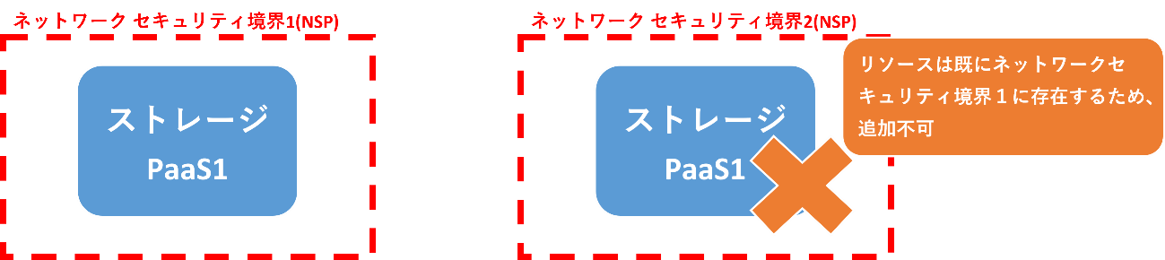 ネットワークセキュリティ境界
