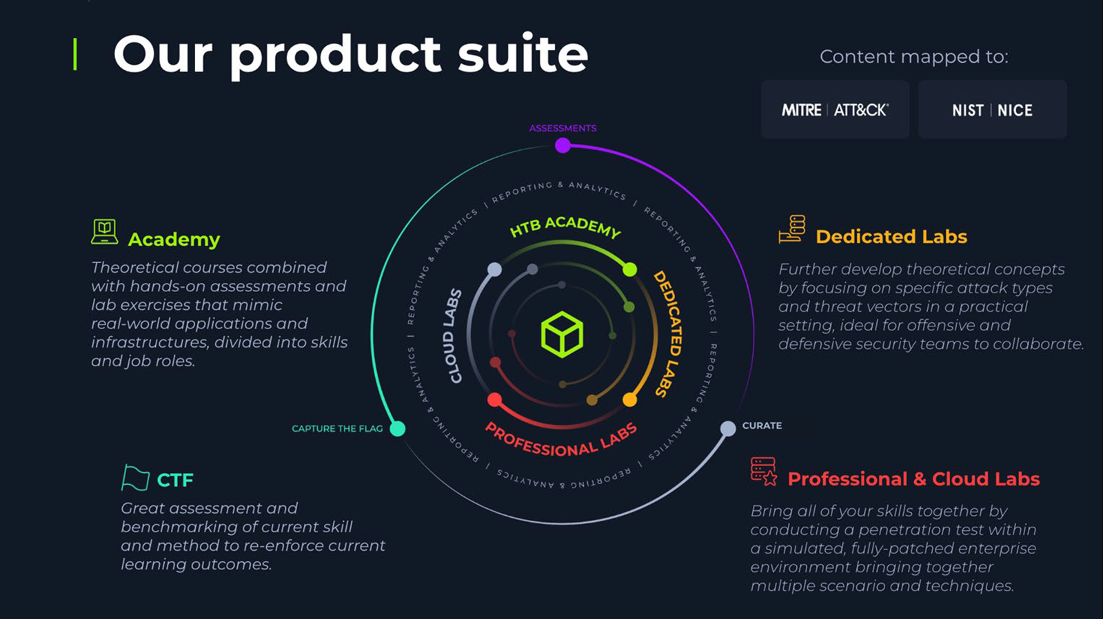 実践的なスキル習得を支援する包括的プロダクトスイート
