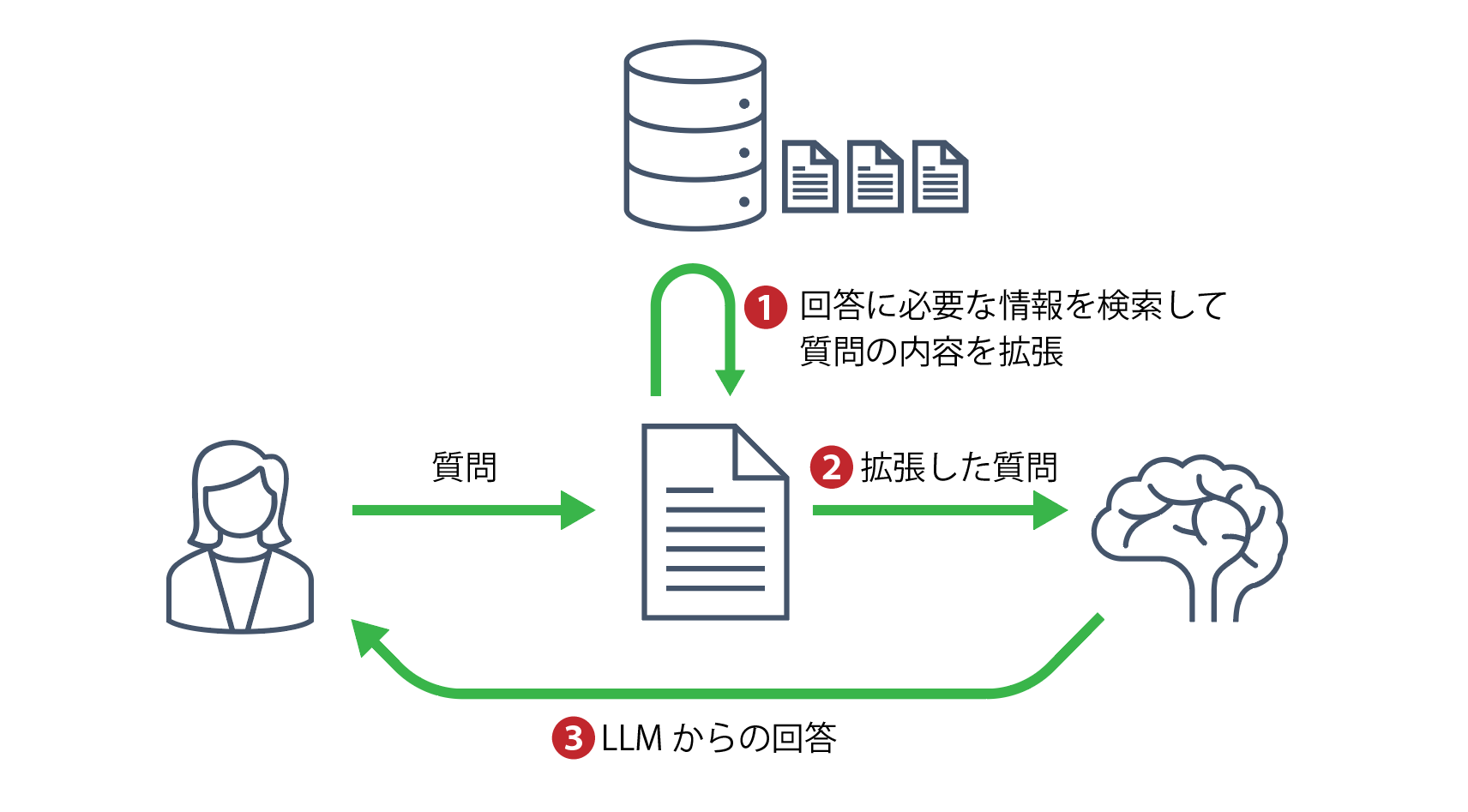 RAG３つのステップ