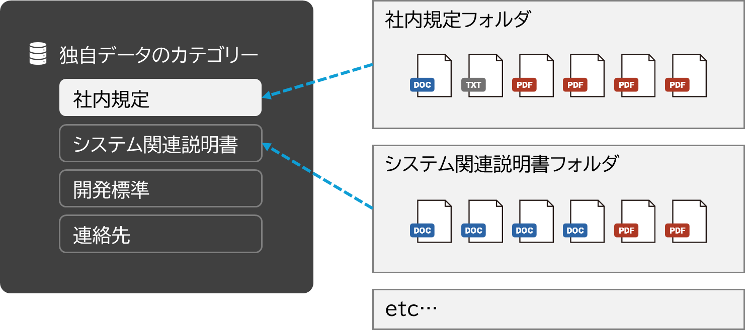 独自データのカテゴリーイメージ