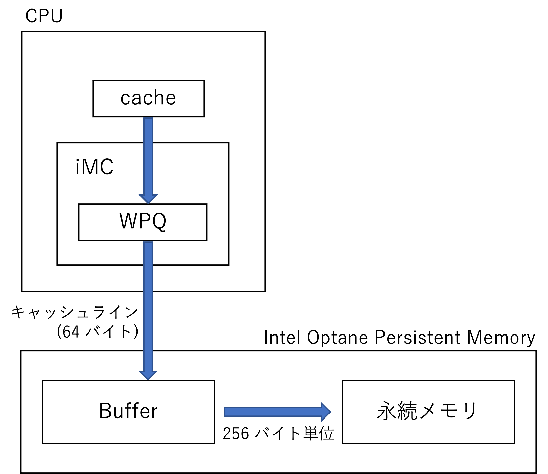 Intel Optane Persistent Memory における書き込み処理