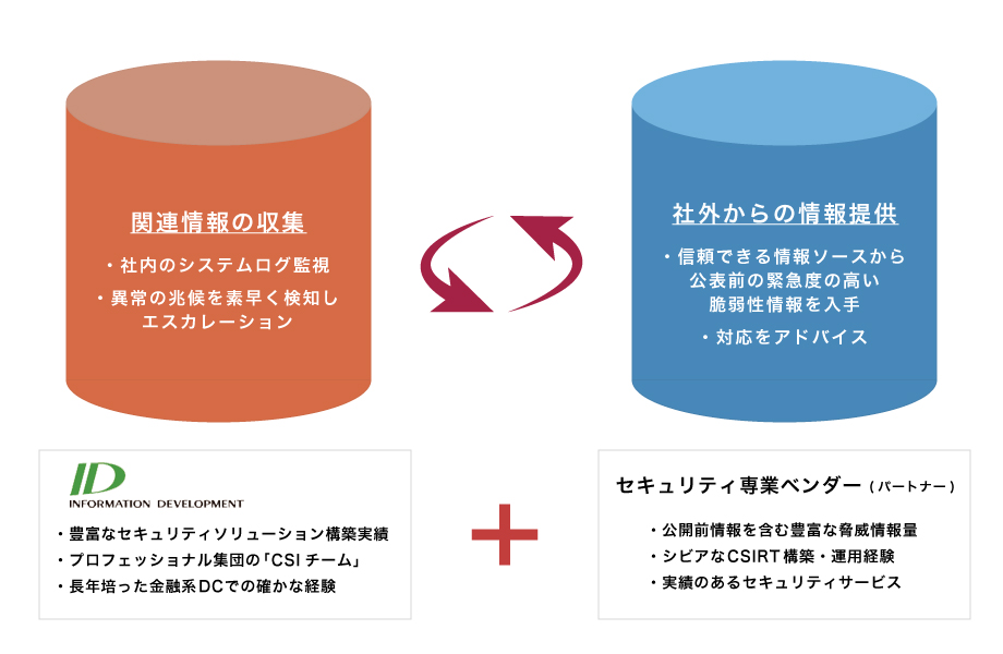 Csirt構築 運用支援サービス Id インフォメーション ディベロプメント