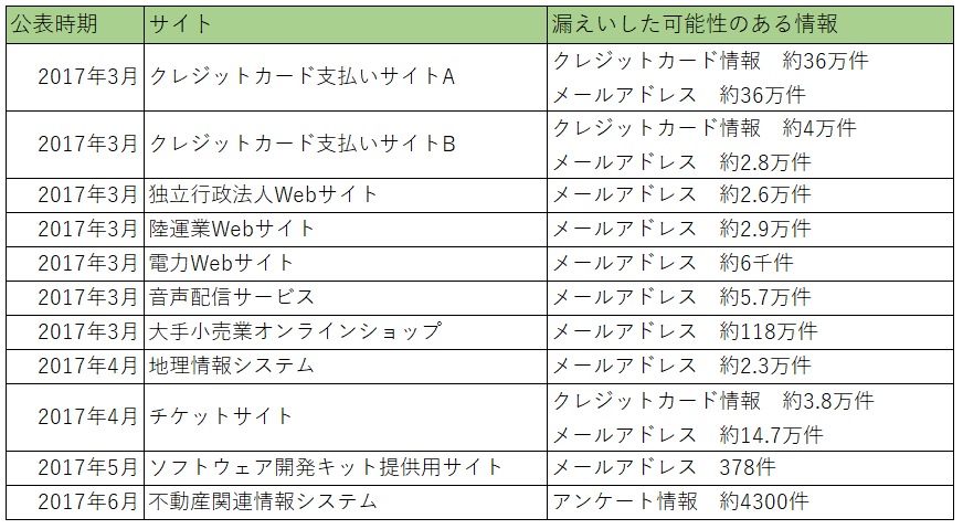 uchiyamaFigure-1_情報漏えいのあった可能性のあるサイト_872x479