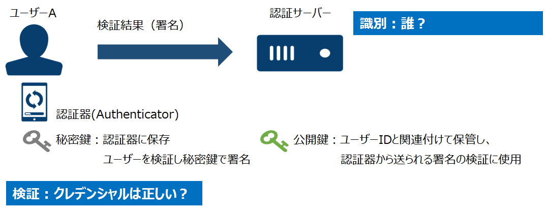 【差し替え】Figure-2_FIDO認証モデル_v2_1076x415