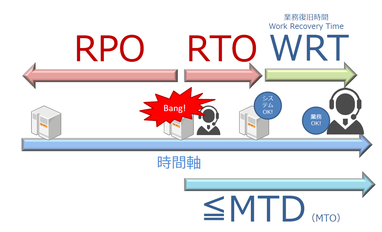 Lumpinou rpo collection. RTO RPO. RPO И RTO для 1с. RTO RPO MTD. RTO RPO отказоустойчивость.