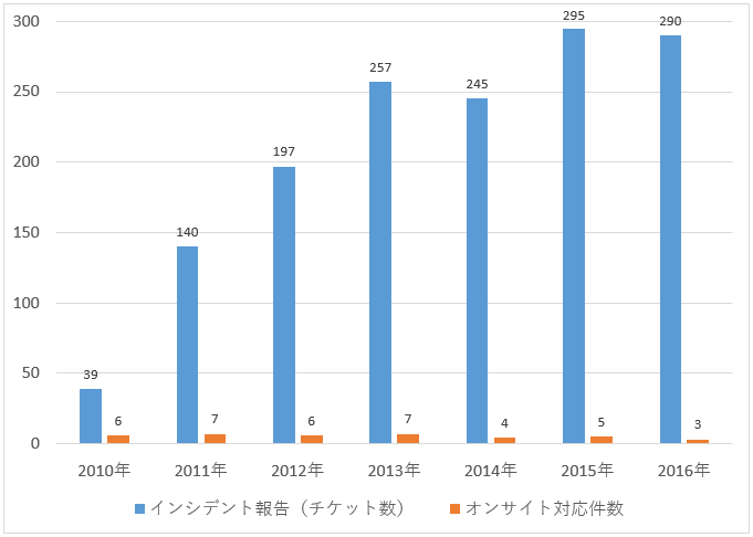 Figure-1_ICSインシデント件数_681x486