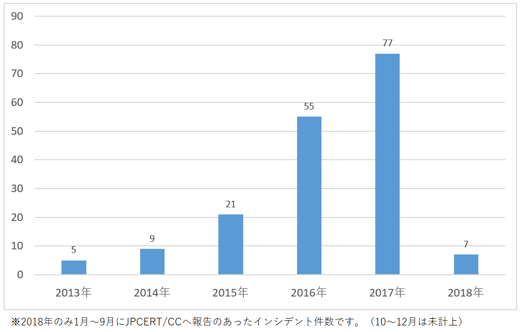 Figure-4_制御システム関連のインシデント件数推移_1024x655