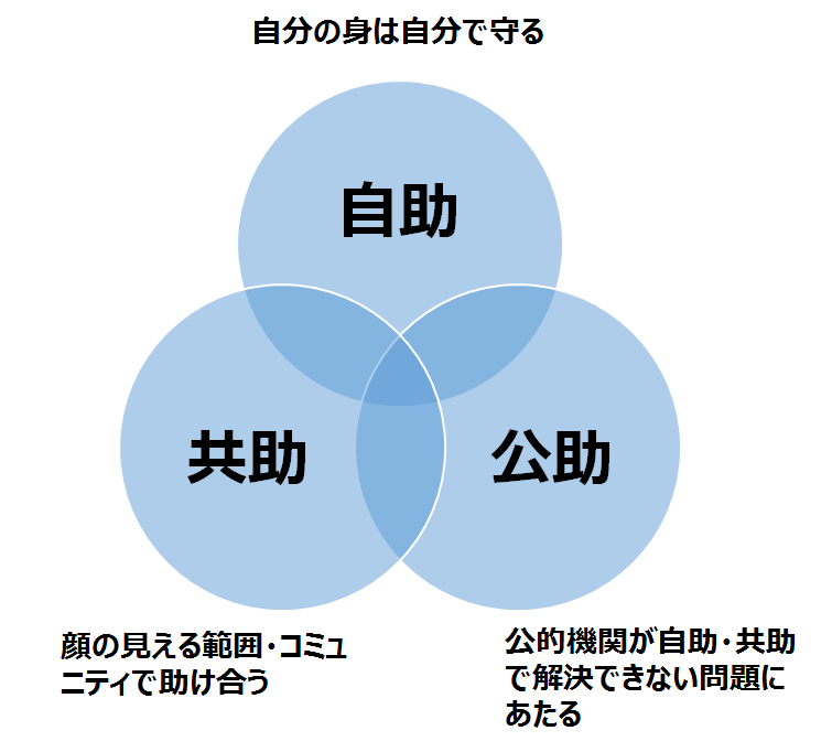 部品1_自助・共助・公助_755x682