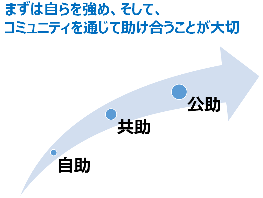 部品2_自助・共助・公助_861x647