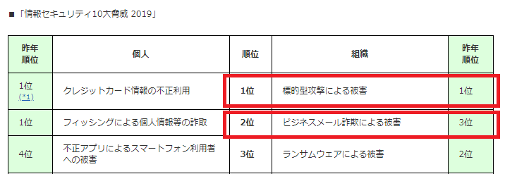 情報セキュリティ10大脅威_716x247