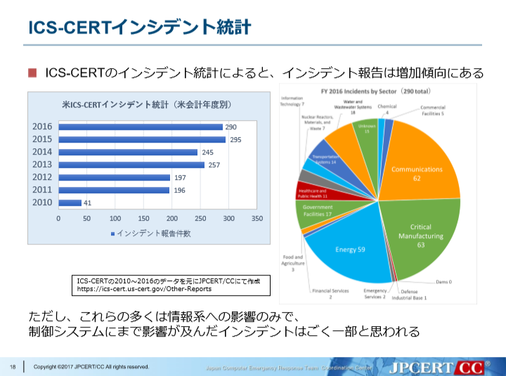 ICS-CERTインシデント統計_720x535