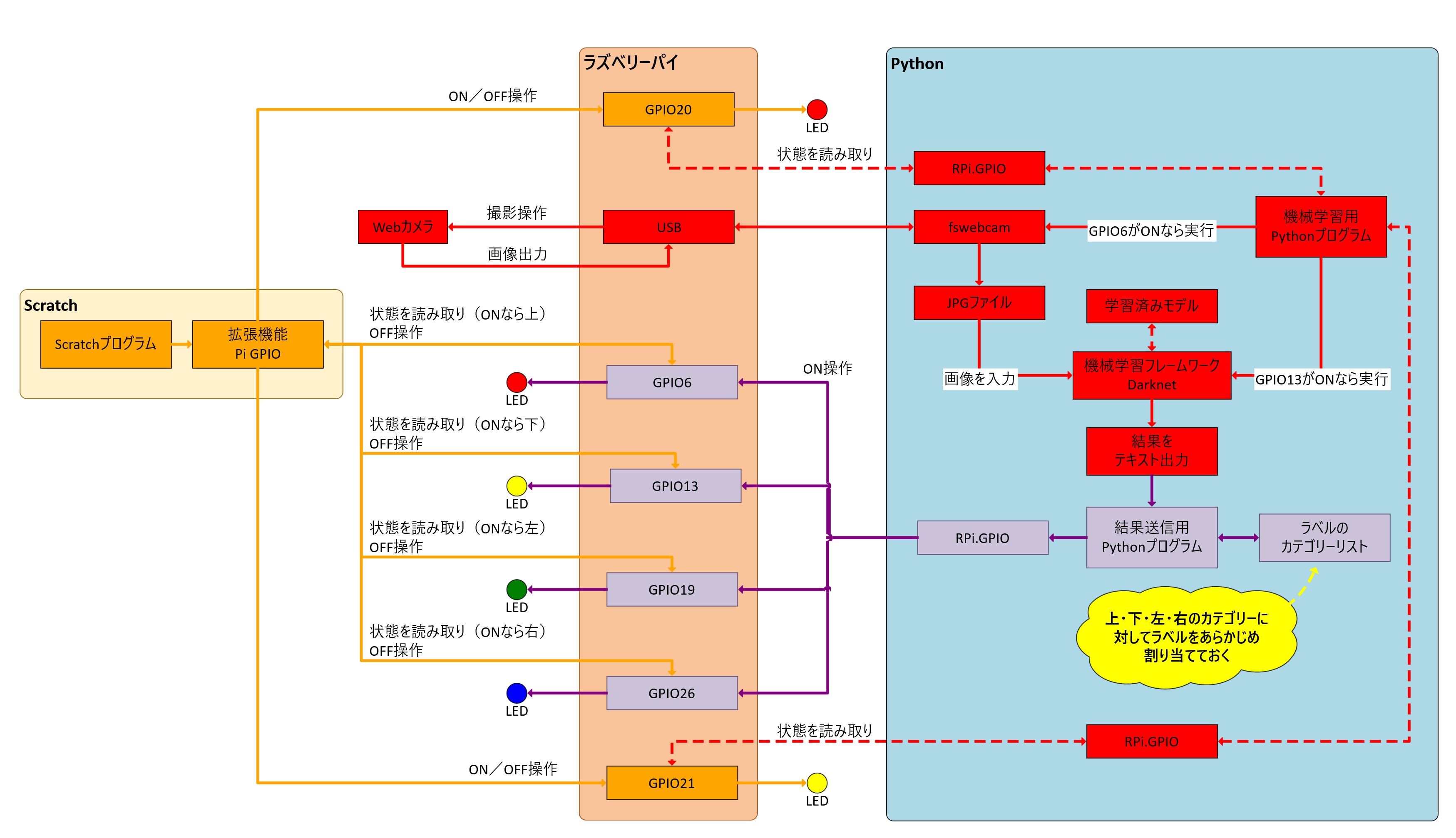 イメージ図 - 物体検出とScratchでゲームを作る_3498x2014