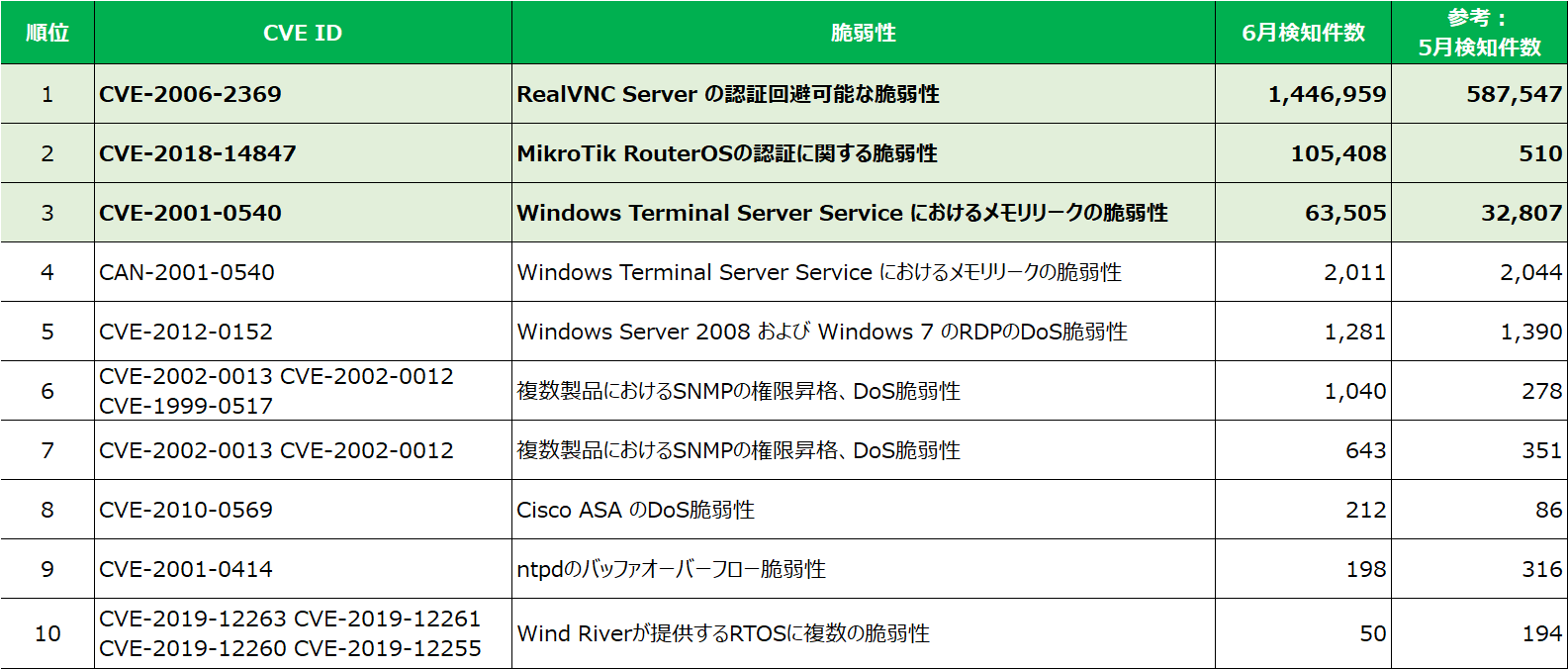 図6_6月度 脆弱性を狙った攻撃通信Top10_1585x676