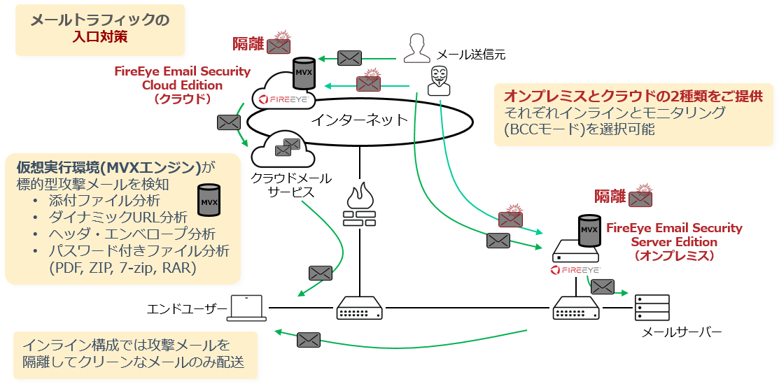 Fireeye ファイア アイ Email Security Id インフォメーション ディベロプメント