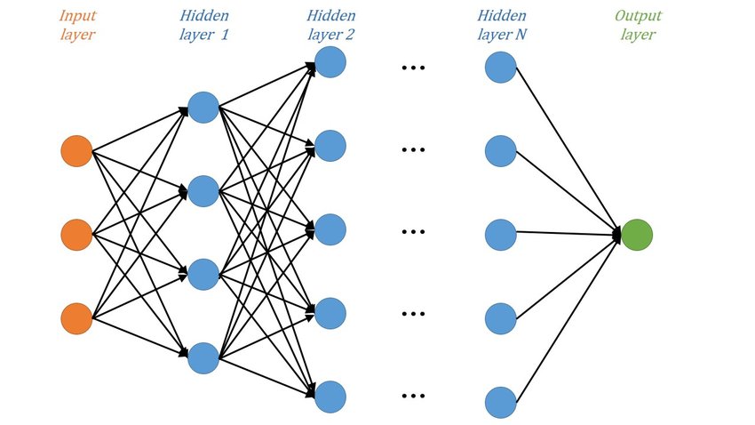 Construction-of-the-deep-neural-network-DNN-model_850x478